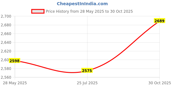 amazon.in Tip End Cup, Cane Protector Long Lasting Hike Tools Durable Compact Wide Range Applications for Walking Hiking Trekking Poles Price History Graph from 28 May 2025 to 30 Oct 2025