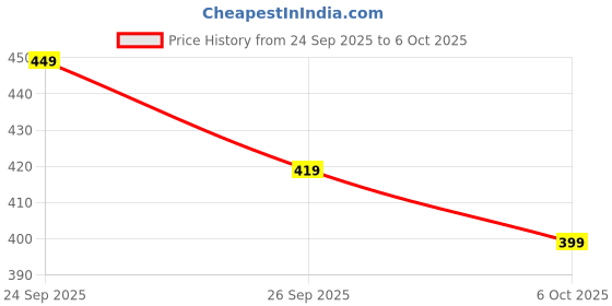 amazon.in Tip 'n' Top 3-Piece Baby Pillow Set with Bolsters, Mustard Seeds Pillow, Bunny Print Design Baby Pillow for Head Shaping (Printed) Price History Graph from 24 Sep 2025 to 6 Oct 2025