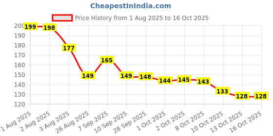 amazon.in Tip n Top Money Saving Box for Adults – 100000 Piggy Bank | Large Capacity Money Bank for Kids & Adults | Unopenable Cash Saving Box for Challenge Goals Price History Graph from 1 Aug 2025 to 15 Oct 2025