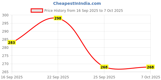 amazon.in Tip n Top Punch Needles Set for Embroidery with 3 Needle Sizes – Ideal for All Skill Levels (White) Price History Graph from 16 Sep 2025 to 6 Oct 2025