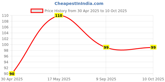 amazon.in Tip Nail Stamp - Art Stamper With Silicone French Stampers, Scrapers and Replaceable Heads, 100-Time Using Soft Kit DIY Tools Price History Graph from 30 Apr 2025 to 9 Oct 2025