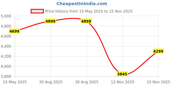 amazon.in delsey paris Tiphanie 55 cms Small Cabin Polycarbonate Hardsided 8 Wheels Spinner and Expandable Luggage/Suitcase/Trolley Bag for Travel with TSA Lock- Graphite Black delsey paris Price History Graph from 15 May 2025 to 15 Nov 2025