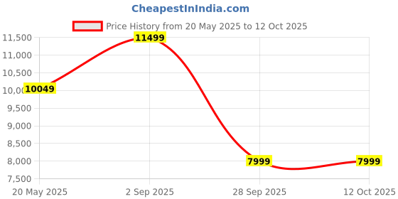 amazon.in delsey paris Tiphanie Range The Set of 2 Luggage 55 Cms + 76 Cms (Small) & Large Size Polycarbonate 4 Double Wheel Graphite Hardside Trolley Bag/Suitcase/Lugguage delsey paris Price History Graph from 20 May 2025 to 12 Oct 2025