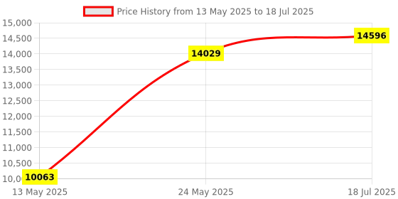 amazon.in TIPRE Analog Scale for Body Weight, Mechanical Bathroom Scale, Non Digital Scale for Body Weight, 150kg/330lb, Large Dial Scale with Large Anti-Slip Platform, Simple Dial Calibration, Free Battery Price History Graph from 13 May 2025 to 24 May 2025