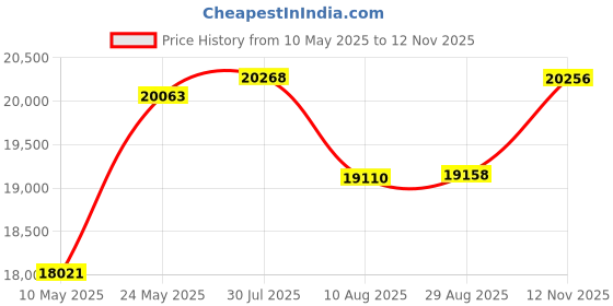 amazon.in TIPRE Smart Scale for Body Weight 8-Electrode Digital Weight Scale for Body Fat Bathroom Scale with BMI Full Body Composition Analysis with Bluetooth Health Monitor for Weight Loss, 400lb Price History Graph from 10 May 2025 to 12 Nov 2025