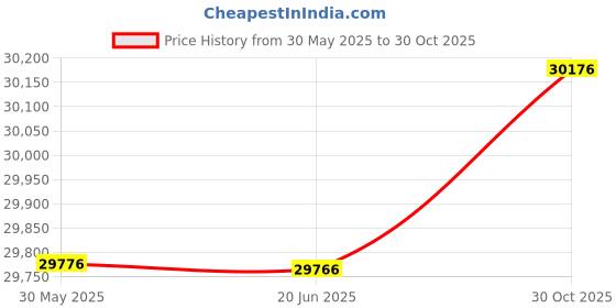 amazon.in tipsy elves Christmas Blazers for Women - Colorful and Festive Winter Holiday Womens Suit Jackets tipsy elves Price History Graph from 30 May 2025 to 30 Oct 2025