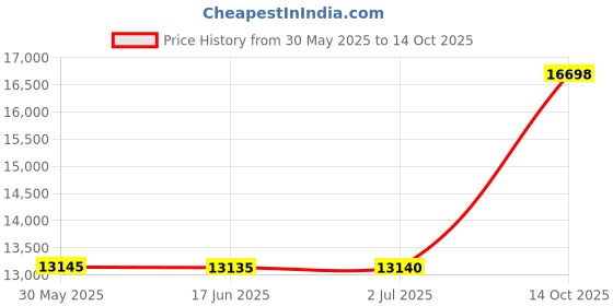 amazon.in tipsy elves Havana Banana Swim Trunks: Medium tipsy elves Price History Graph from 30 May 2025 to 14 Oct 2025
