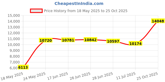 amazon.in tipsy elves Men's Bright Swim Trunks for Spring Break and Summer - Board Shorts for Guys tipsy elves Price History Graph from 18 May 2025 to 25 Oct 2025