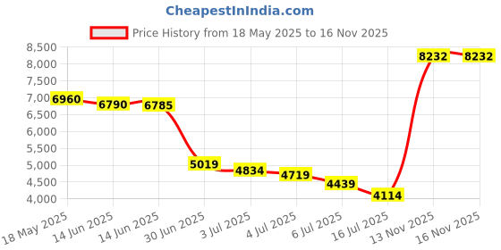 amazon.in tipsy elves Men's Bright Swim Trunks for Spring Break and Summer - Board Shorts for Guys tipsy elves Price History Graph from 18 May 2025 to 15 Nov 2025
