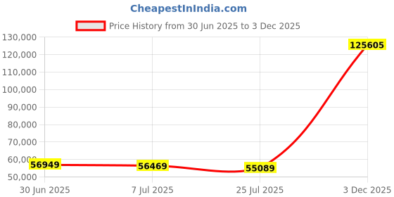 amazon.in tipsy elves Snow Suits for Women - Retro Cute Women’s Insulated Ski Suit - Warm Waterproof Winter One Piece Outfit tipsy elves Price History Graph from 30 Jun 2025 to 3 Dec 2025