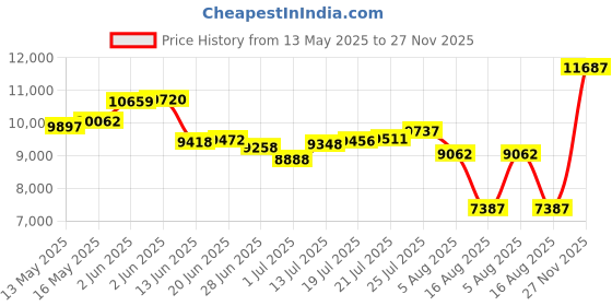 amazon.in tipsy elves Swim Trunks - 7 inch Inseam Color Changing Swimming Trunks for Men tipsy elves Price History Graph from 13 May 2025 to 27 Nov 2025