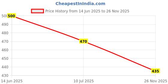amazon.in Tipsy Tiger Fuss-Free Cocktail Mixers, Margarita & Orange Mojito With Kaffir Lime Pack of 2 Each Price History Graph from 14 Jun 2025 to 26 Nov 2025