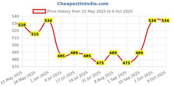 amazon.in Tipsy Tiger Ginger Ale, Made with Real Ginger and Lemon, Classic Recipe, Carbonated beverage | 250ML (Pack of 6) | Less than 6% added sugar | Use as cocktail mixer tipsy tiger Price History Graph from 15 May 2025 to 8 Oct 2025