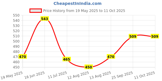 amazon.in Tipsy Tiger Margarita with Meyer Lemon, Fuss-Free Cocktail Mixer | 250ML (Pack of 4) | Makes 8 Drinks | Less than 5% added sugar tipsy tiger Price History Graph from 19 May 2025 to 10 Oct 2025