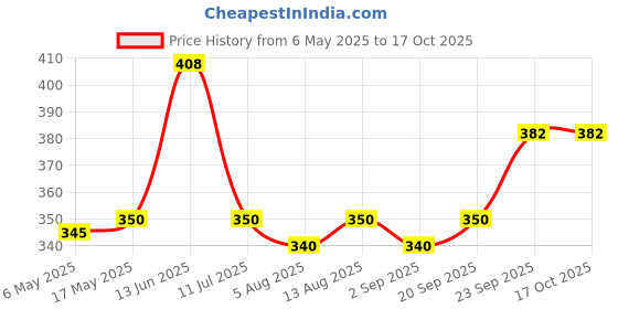 amazon.in Tipsy Tiger Orange Kaffir Lime Mojito, Vodka, Rum, Gin Cocktail Mixer, Makes 6 Drinks, Less Than 3% added Sugar, 250ml (Pack of 3 bottles , Coaster & eco-friendly bamboo stirrers), Fuss Free- Just add Ice and Alcohol Price History Graph from 6 May 2025 to 16 Oct 2025
