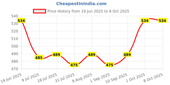 amazon.in Tipsy Tiger Tonic Water- Low Cal, Indian Tonic Water. Zero Aspartame, Full Flavor, Only 11 Calories per serve | 250ML (Pack of 6) | Less than 2% added sugar | Use as cocktail mixer I Mixer for Gin Price History Graph from 19 Jun 2025 to 7 Oct 2025