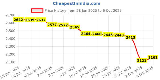 amazon.in Tipton Snap Caps 12 Gauge (Per 2) Price History Graph from 28 Jun 2025 to 6 Oct 2025