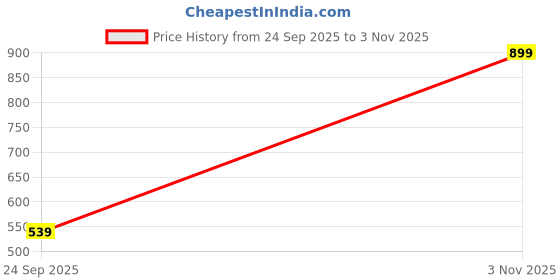 amazon.in TIQH Printed Super Soft Poly Cotton Reversible Blanket/Dohar (Grey - Navy, Double) Price History Graph from 24 Sep 2025 to 3 Nov 2025