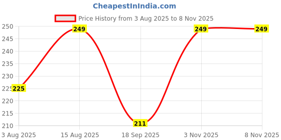 amazon.in sahina dupatta Tiranga Dupatta For Women sahina dupatta Price History Graph from 3 Aug 2025 to 7 Nov 2025