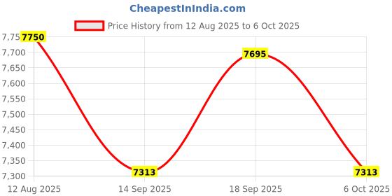 amazon.in Tire Durometer Hardness Tester Accurate Measurement and Stable for Gel Rubber Price History Graph from 12 Aug 2025 to 6 Oct 2025