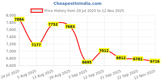 amazon.in Tire Pressure Monitoring System Upgrade Detached Bracket Wireless Solar TPMS Tire Pressure Monitor Installed on Windowshield with 4 External Sensors Real-Time Display 5-87PSI for Car RV SUV MPV Price History Graph from 24 Jul 2025 to 12 Nov 2025