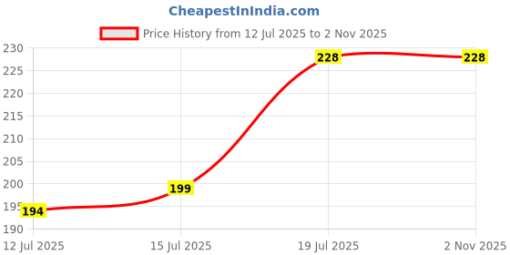 amazon.in kofati Tire Valve Stem Caps, Black, 4 pcs/Pack, Anodized Aluminum Tire Valve Cap Set, Corrosion Resistant, Universal Stem Covers for Cars Trucks Motorcycles SUVs and Bikes kofati Price History Graph from 12 Jul 2025 to 2 Nov 2025