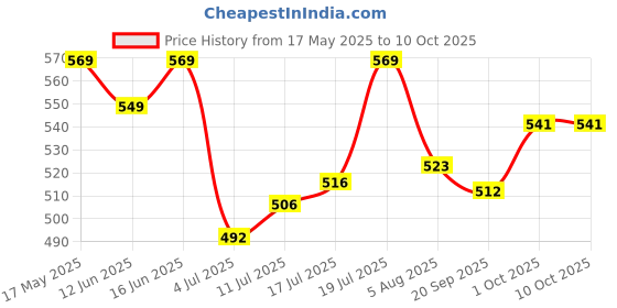 amazon.in Tirewell TW-5004 Universal Tubeless Tire Puncture Repair Kit Portable Car Motorcycle Flat Tyre Puncher Box (Reamer, Probe, 5 String Plugs, Rubber Solution, Cutter, 1 Probe Head & Fuse) Price History Graph from 17 May 2025 to 10 Oct 2025
