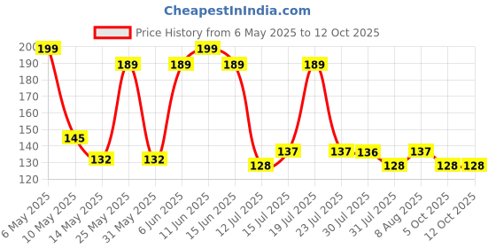 amazon.in Tirewell TW-5011 4-in-1 Car Tyre Valve Remover Tool, 4-Way Tire Stem Core Puller for Bike, Motorcycle, SUV & Truck (4.8 x 1.3 x 3.4cm, Silver) Price History Graph from 6 May 2025 to 12 Oct 2025
