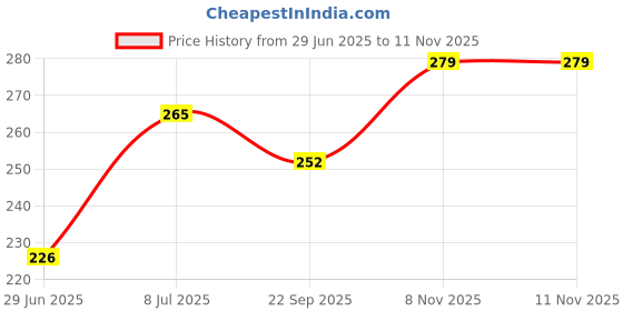 amazon.in TIREWELL TW-5020 Car Tire Cleaning Tool Stone Removal Hook Ideal for Car Bike & Motorbike Tyres with Rubber Handle (1 Pc) Price History Graph from 29 Jun 2025 to 11 Nov 2025