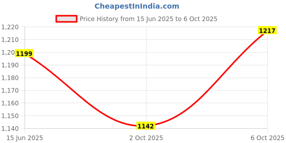 amazon.in TIREWELL TW-9001 Multi-Function Car Vacuum Cleaner Wet & Dry Portable Handheld Car Vacuum Cleaning with HEPA Filter (150W) Price History Graph from 15 Jun 2025 to 6 Oct 2025
