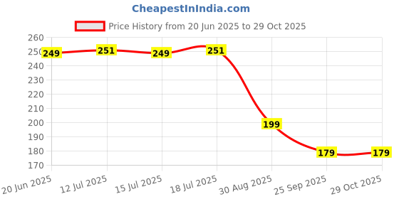 amazon.in tirmokaso Tirmokaso® Door Rubber Bumpers 100Pcs Packet Self Adhesive Sound Dampening Clear Bumper Soft Door Pad Noise Dampening Buffer Pads Protection Drawer Wooden Floor tirmokaso Price History Graph from 20 Jun 2025 to 29 Oct 2025