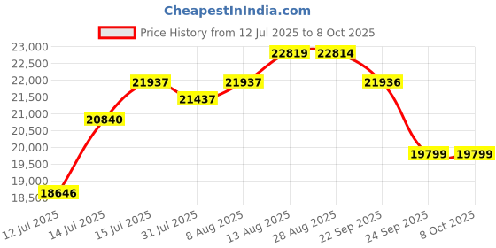 amazon.in TIRON TRV 10P Max Robotic Vacuum Cleaner for Home, 5000 Pa Suction, Smart Point Leasure Sensors, 2600mAh Battery, Automatic Cleaning Robot, Google Home and Alexa Compatible, Auto Dust Collection Bin Price History Graph from 12 Jul 2025 to 8 Oct 2025
