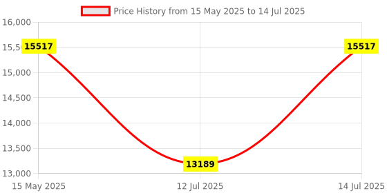 amazon.in TIRON TRV 10P Robotic Vacuum Cleaner |Dual Action Cleaning, Powerful 5000 Pa Hyper Suction, 2600mAh Battery, Smart Point Laser Sensors | Automatic Mopping Machine tiron Price History Graph from 15 May 2025 to 14 Jul 2025