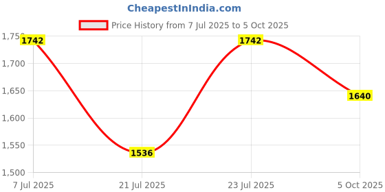 amazon.in TIRTIR Hydro Boost Enzyme Cleansing Balm, 120 ml Price History Graph from 7 Jul 2025 to 5 Oct 2025