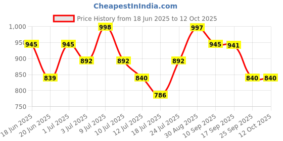 amazon.in TIRTIR Hydro Boost Enzyme Cleansing Balm (50ml (Pack of 1)) Price History Graph from 18 Jun 2025 to 12 Oct 2025