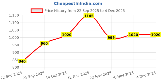 amazon.in TIRTIR Mask All-Cover Cushion Foundation | Full coverage, Skin fit, Satin Glow Finish | Korean Cushion Foundation #21N IVORY | 4.5g Price History Graph from 22 Sep 2025 to 4 Dec 2025