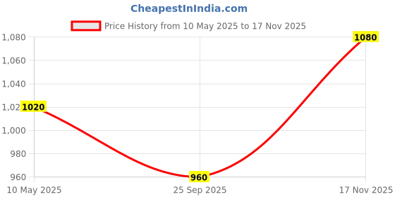 amazon.in TIRTIR Mask Fit Red Cushion Foundation, Full coverage, Skin fit, Satin Glow Finish, Korean Cushion Foundation #10C SHELL, 4.5g tirtir Price History Graph from 10 May 2025 to 17 Nov 2025