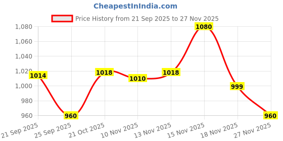 amazon.in TIRTIR Mask Fit Red Cushion Foundation, Full coverage, Skin fit, Satin Glow Finish, Korean Cushion Foundation #13N FAIR IVORY, 4.5g Price History Graph from 21 Sep 2025 to 27 Nov 2025