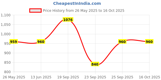 amazon.in TIRTIR Mask Fit Red Cushion Foundation, Full coverage, Skin fit, Satin Glow Finish, Korean Cushion Foundation #22C PEACH BEIGE, 4.5g Price History Graph from 26 May 2025 to 16 Oct 2025