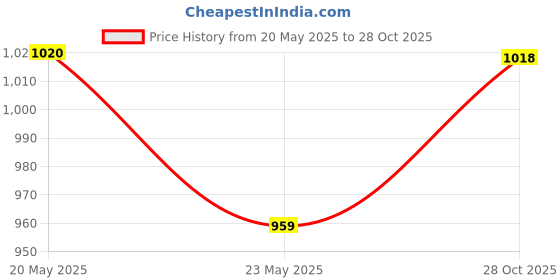 amazon.in TIRTIR Mask Fit Red Cushion Foundation, Full coverage, Skin fit, Satin Glow Finish, Korean Cushion Foundation #22W SHEER BEIGE, 4.5g Price History Graph from 20 May 2025 to 28 Oct 2025