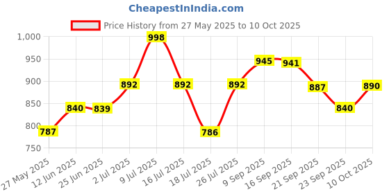 amazon.in TIRTIR My Glow Honey Lip Oil, 5.7ml Price History Graph from 27 May 2025 to 10 Oct 2025