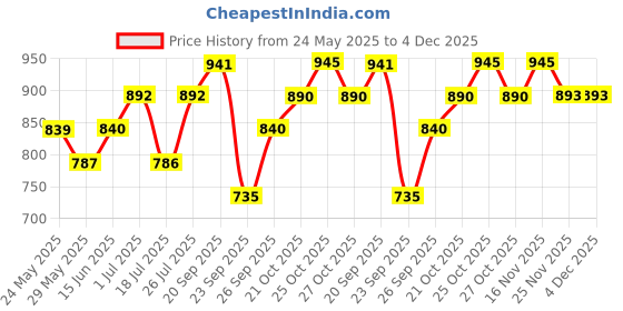 amazon.in TIRTIR My Glow Lavender Lip Oil, 6ml tirtir Price History Graph from 24 May 2025 to 4 Dec 2025