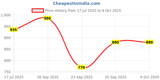 amazon.in TIRTIR Waterism Glow Melting Balm #01 MAUVE ROSE Price History Graph from 17 Jul 2025 to 8 Oct 2025