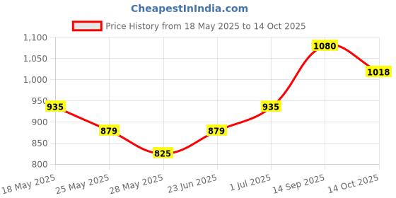 amazon.in TIRTIR Waterism Glow Melting Balm #05 SCOTCH SHOT Price History Graph from 18 May 2025 to 14 Oct 2025