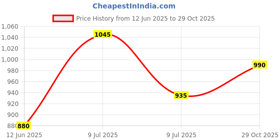 amazon.in TIRTIR Waterism Glow Melting Balm #07 CASSIS PLUM Price History Graph from 12 Jun 2025 to 29 Oct 2025