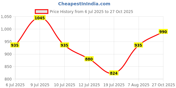 amazon.in TIRTIR Waterism Tinted Lip Gloss #05 SCOTCH SHOT, 4 g – Kiss Ready Lipgloss, 12H Long Lasting Non Sticky Natural Tinted Glow Korean Multiuse Cheek and Lip Tint for Women gift Price History Graph from 6 Jul 2025 to 27 Oct 2025