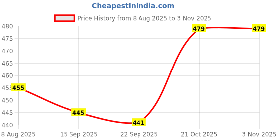 amazon.in tirupur guidefashion Mens Cotton Sports Nightwear Capri tirupur guidefashion Price History Graph from 8 Aug 2025 to 3 Nov 2025