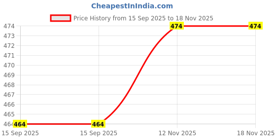 amazon.in TIRUPUR GUIDEFASHION Men's Regular Fit Cotton Three Fourth Capri tirupur guidefashion Price History Graph from 15 Sep 2025 to 17 Nov 2025