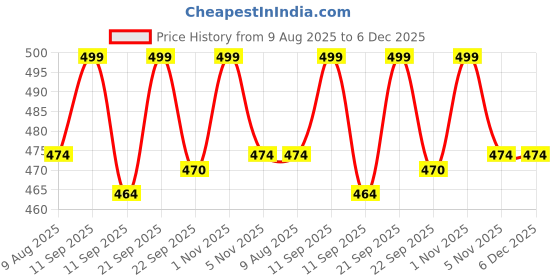 amazon.in TIRUPUR GUIDEFASHION Men's Regular Fit Cotton Three Fourth Capri(Pack of 2) tirupur guidefashion Price History Graph from 9 Aug 2025 to 6 Dec 2025