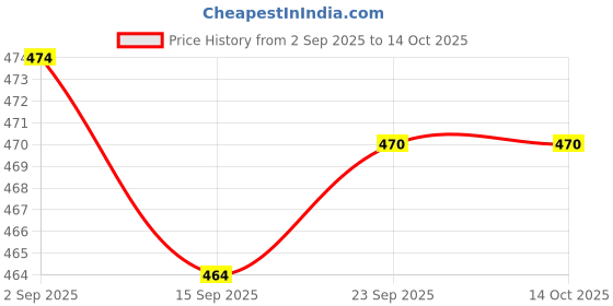amazon.in TIRUPUR GUIDEFASHION Men's Regular Fit Cotton Three Fourth Capri(Pack of 2) tirupur guidefashion Price History Graph from 2 Sep 2025 to 13 Oct 2025